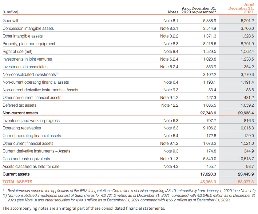 Consolidated statement of financial position Veolia, ecological